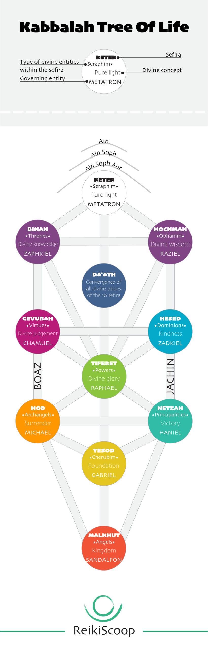Kabbalah Tree Of Life - Reikiscoop infographic
